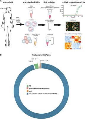 Circulating miRNAs as Diagnostic Biomarkers for Parkinson’s Disease